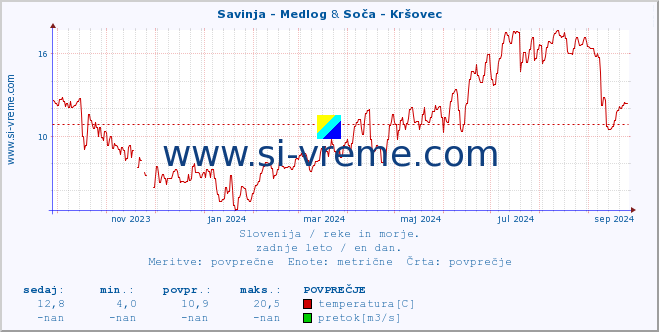 POVPREČJE :: Savinja - Medlog & Soča - Kršovec :: temperatura | pretok | višina :: zadnje leto / en dan.