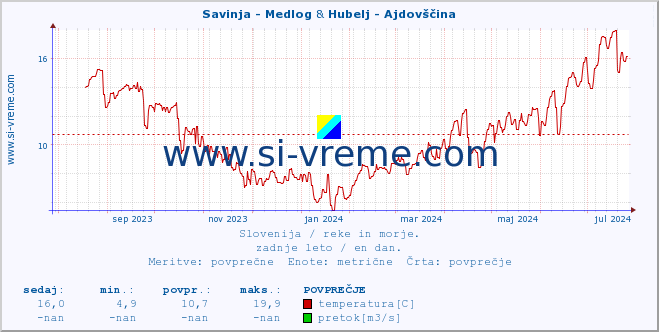 POVPREČJE :: Savinja - Medlog & Hubelj - Ajdovščina :: temperatura | pretok | višina :: zadnje leto / en dan.