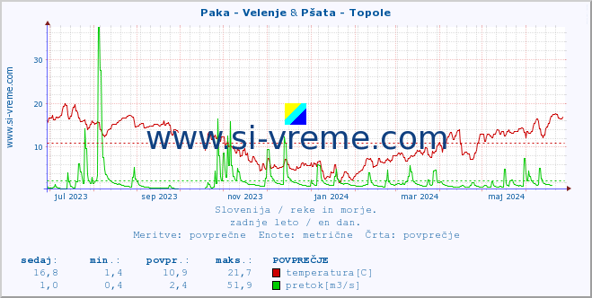 POVPREČJE :: Paka - Velenje & Pšata - Topole :: temperatura | pretok | višina :: zadnje leto / en dan.