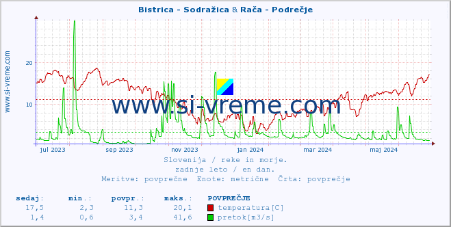 POVPREČJE :: Bistrica - Sodražica & Rača - Podrečje :: temperatura | pretok | višina :: zadnje leto / en dan.