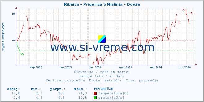 POVPREČJE :: Ribnica - Prigorica & Mislinja - Dovže :: temperatura | pretok | višina :: zadnje leto / en dan.