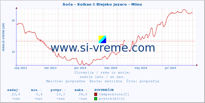 POVPREČJE :: Soča - Solkan & Blejsko jezero - Mlino :: temperatura | pretok | višina :: zadnje leto / en dan.