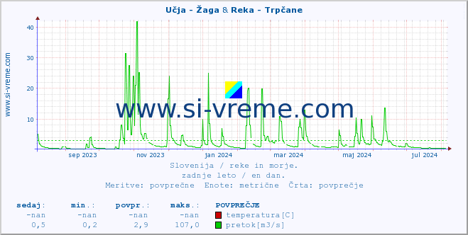 POVPREČJE :: Učja - Žaga & Reka - Trpčane :: temperatura | pretok | višina :: zadnje leto / en dan.