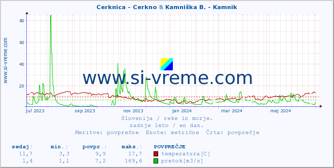 POVPREČJE :: Cerknica - Cerkno & Kamniška B. - Kamnik :: temperatura | pretok | višina :: zadnje leto / en dan.