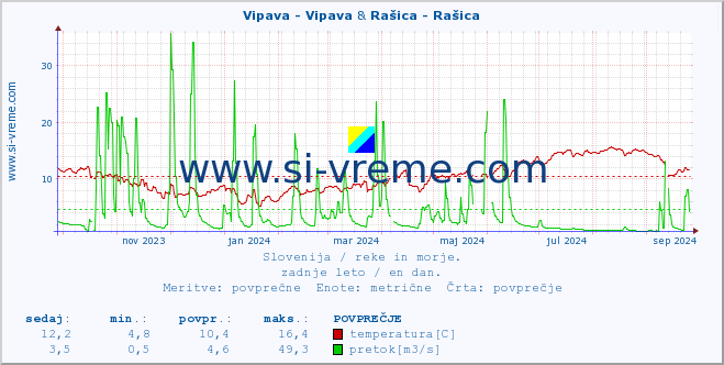 POVPREČJE :: Vipava - Vipava & Rašica - Rašica :: temperatura | pretok | višina :: zadnje leto / en dan.