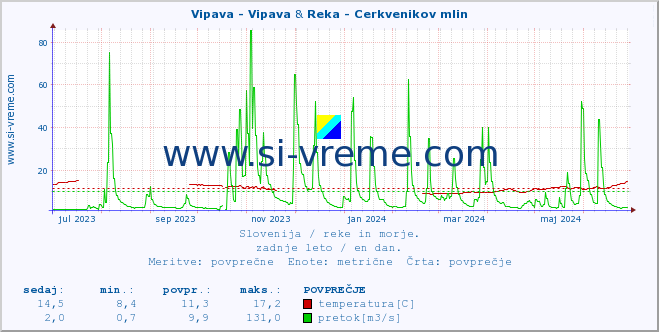 POVPREČJE :: Vipava - Vipava & Reka - Cerkvenikov mlin :: temperatura | pretok | višina :: zadnje leto / en dan.