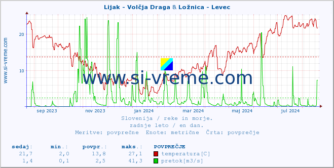 POVPREČJE :: Lijak - Volčja Draga & Ložnica - Levec :: temperatura | pretok | višina :: zadnje leto / en dan.