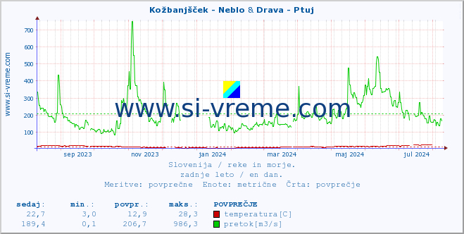 POVPREČJE :: Kožbanjšček - Neblo & Drava - Ptuj :: temperatura | pretok | višina :: zadnje leto / en dan.