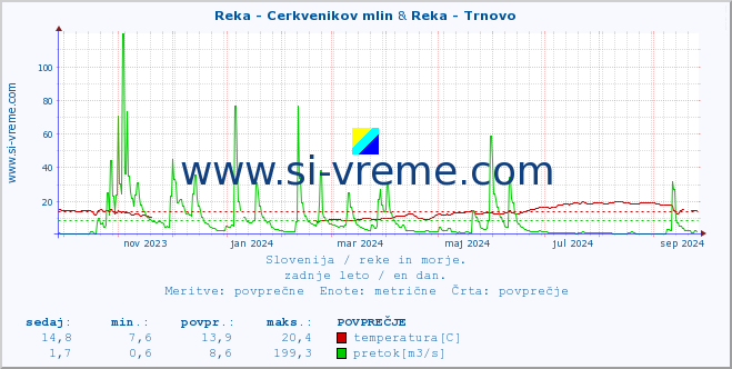 POVPREČJE :: Reka - Cerkvenikov mlin & Reka - Trnovo :: temperatura | pretok | višina :: zadnje leto / en dan.