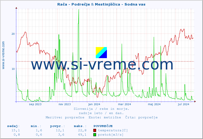 POVPREČJE :: Rača - Podrečje & Mestinjščica - Sodna vas :: temperatura | pretok | višina :: zadnje leto / en dan.