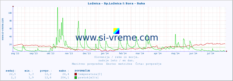 POVPREČJE :: Ložnica - Sp.Ložnica & Sora - Suha :: temperatura | pretok | višina :: zadnje leto / en dan.