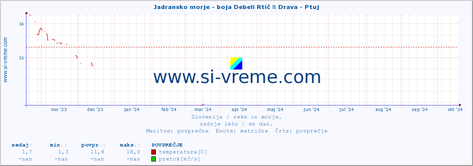 POVPREČJE :: Jadransko morje - boja Debeli Rtič & Drava - Ptuj :: temperatura | pretok | višina :: zadnje leto / en dan.