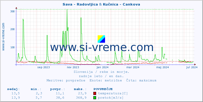 POVPREČJE :: Sava - Radovljica & Kučnica - Cankova :: temperatura | pretok | višina :: zadnje leto / en dan.