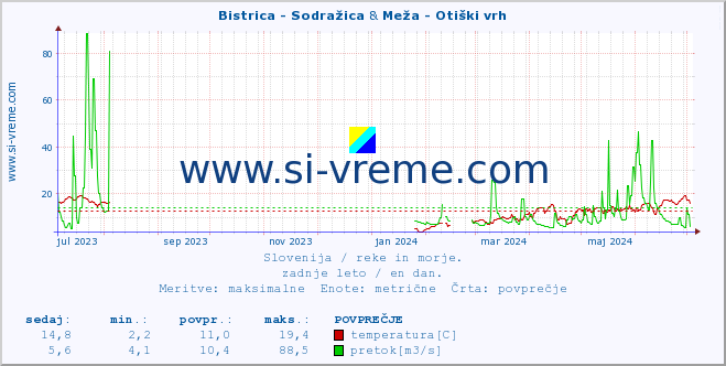 POVPREČJE :: Bistrica - Sodražica & Meža - Otiški vrh :: temperatura | pretok | višina :: zadnje leto / en dan.
