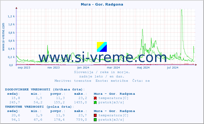 POVPREČJE :: Mura - Gor. Radgona :: temperatura | pretok | višina :: zadnje leto / en dan.