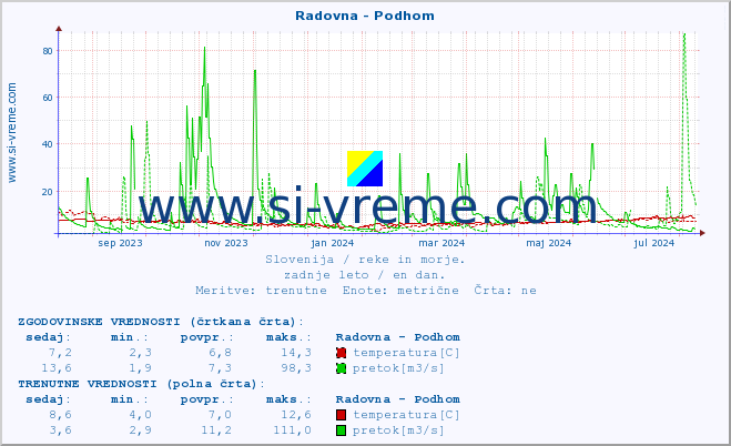 POVPREČJE :: Radovna - Podhom :: temperatura | pretok | višina :: zadnje leto / en dan.