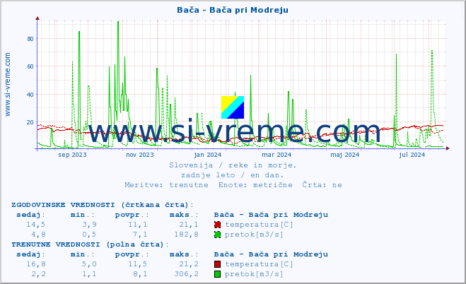 POVPREČJE :: Bača - Bača pri Modreju :: temperatura | pretok | višina :: zadnje leto / en dan.