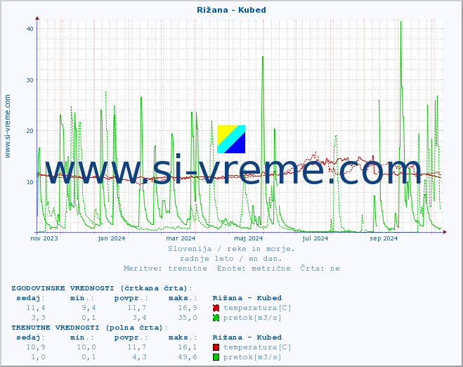 POVPREČJE :: Rižana - Kubed :: temperatura | pretok | višina :: zadnje leto / en dan.