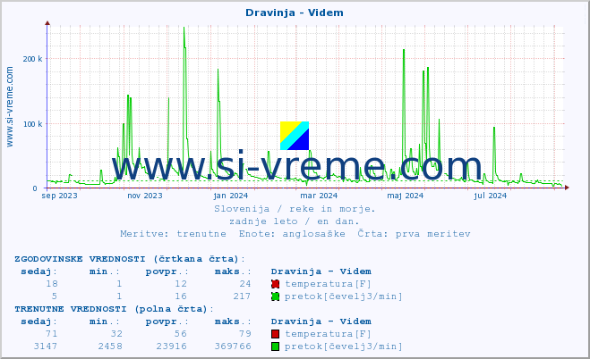 POVPREČJE :: Dravinja - Videm :: temperatura | pretok | višina :: zadnje leto / en dan.