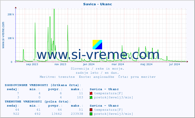 POVPREČJE :: Savica - Ukanc :: temperatura | pretok | višina :: zadnje leto / en dan.