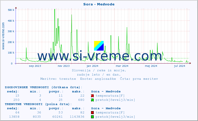 POVPREČJE :: Sora - Medvode :: temperatura | pretok | višina :: zadnje leto / en dan.