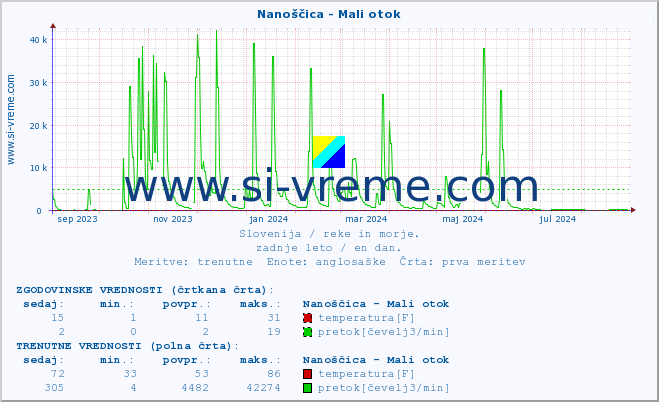 POVPREČJE :: Nanoščica - Mali otok :: temperatura | pretok | višina :: zadnje leto / en dan.