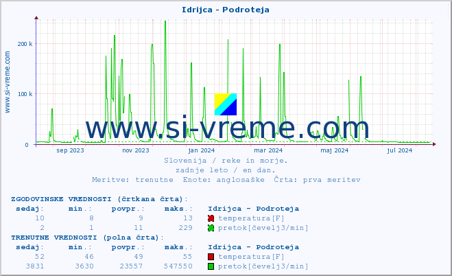 POVPREČJE :: Idrijca - Podroteja :: temperatura | pretok | višina :: zadnje leto / en dan.