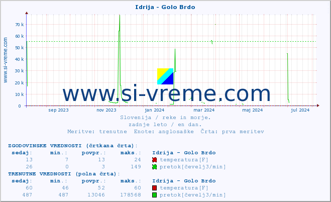 POVPREČJE :: Idrija - Golo Brdo :: temperatura | pretok | višina :: zadnje leto / en dan.