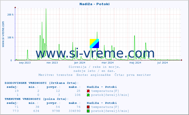 POVPREČJE :: Nadiža - Potoki :: temperatura | pretok | višina :: zadnje leto / en dan.