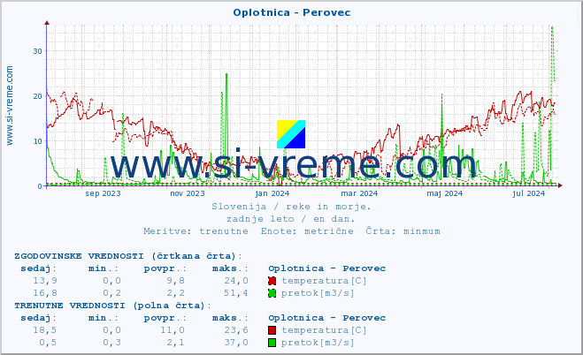 POVPREČJE :: Oplotnica - Perovec :: temperatura | pretok | višina :: zadnje leto / en dan.