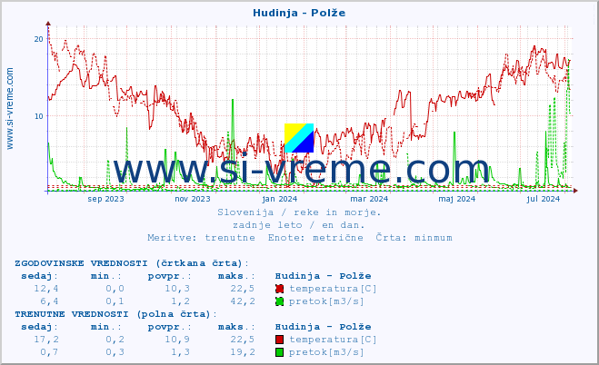 POVPREČJE :: Hudinja - Polže :: temperatura | pretok | višina :: zadnje leto / en dan.