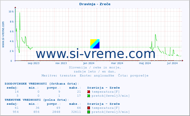 POVPREČJE :: Dravinja - Zreče :: temperatura | pretok | višina :: zadnje leto / en dan.