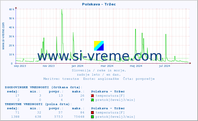 POVPREČJE :: Polskava - Tržec :: temperatura | pretok | višina :: zadnje leto / en dan.