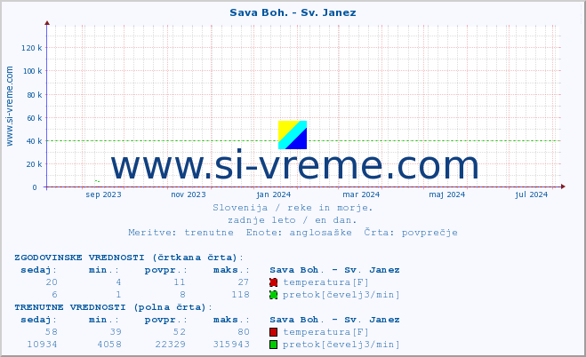 POVPREČJE :: Sava Boh. - Sv. Janez :: temperatura | pretok | višina :: zadnje leto / en dan.