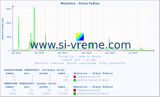 POVPREČJE :: Mostnica - Stara Fužina :: temperatura | pretok | višina :: zadnje leto / en dan.