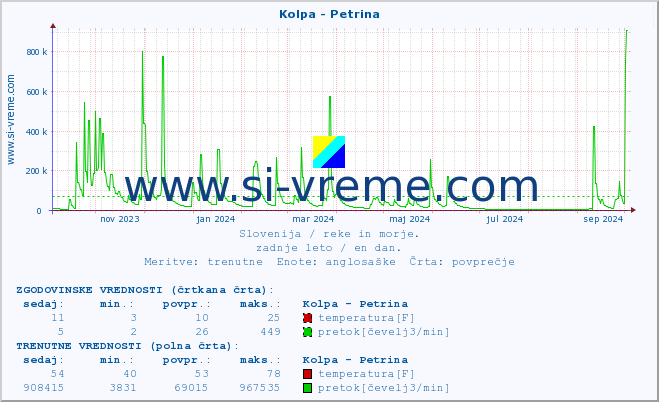 POVPREČJE :: Kolpa - Petrina :: temperatura | pretok | višina :: zadnje leto / en dan.