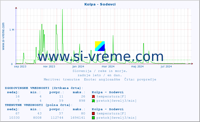 POVPREČJE :: Kolpa - Sodevci :: temperatura | pretok | višina :: zadnje leto / en dan.