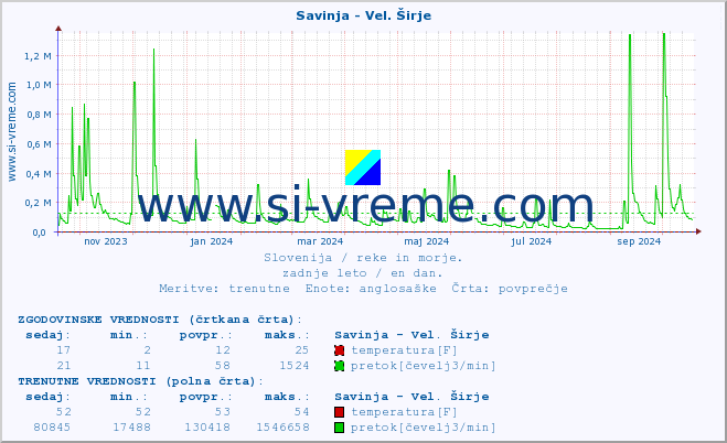 POVPREČJE :: Savinja - Vel. Širje :: temperatura | pretok | višina :: zadnje leto / en dan.