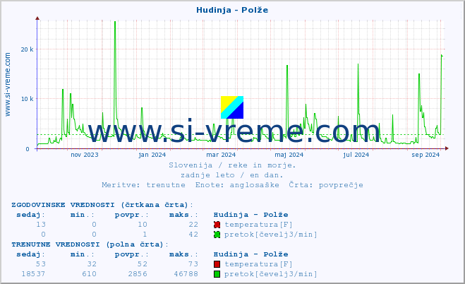 POVPREČJE :: Hudinja - Polže :: temperatura | pretok | višina :: zadnje leto / en dan.