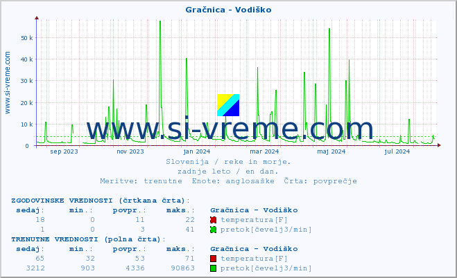 POVPREČJE :: Gračnica - Vodiško :: temperatura | pretok | višina :: zadnje leto / en dan.