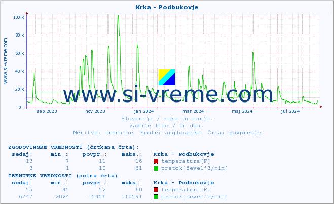 POVPREČJE :: Krka - Podbukovje :: temperatura | pretok | višina :: zadnje leto / en dan.