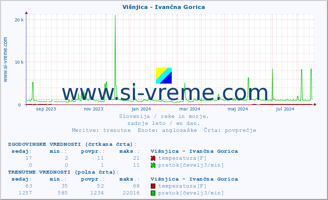 POVPREČJE :: Višnjica - Ivančna Gorica :: temperatura | pretok | višina :: zadnje leto / en dan.