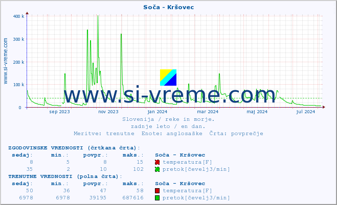 POVPREČJE :: Soča - Kršovec :: temperatura | pretok | višina :: zadnje leto / en dan.