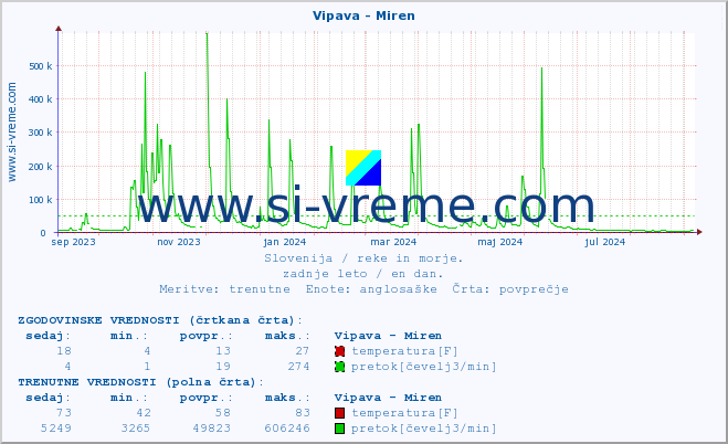 POVPREČJE :: Vipava - Miren :: temperatura | pretok | višina :: zadnje leto / en dan.