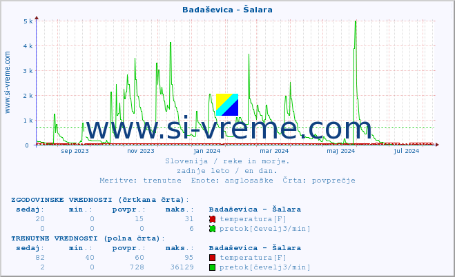 POVPREČJE :: Badaševica - Šalara :: temperatura | pretok | višina :: zadnje leto / en dan.