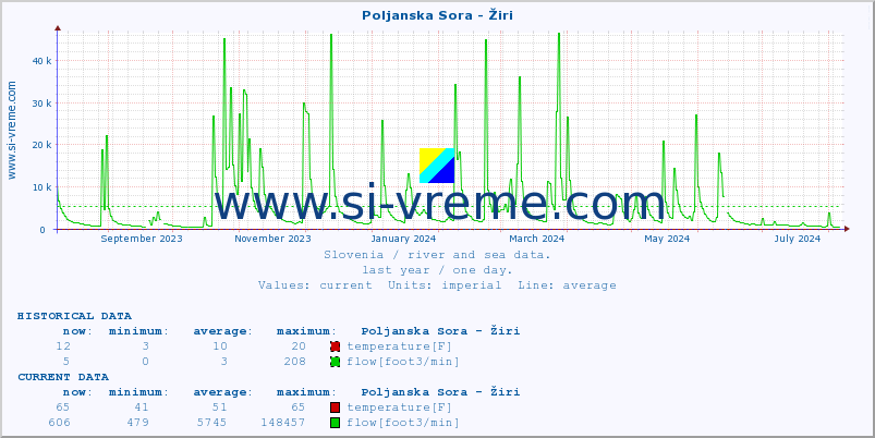  :: Poljanska Sora - Žiri :: temperature | flow | height :: last year / one day.