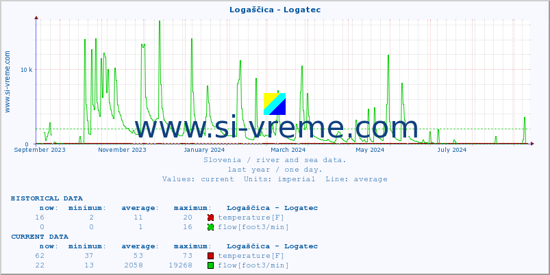  :: Logaščica - Logatec :: temperature | flow | height :: last year / one day.