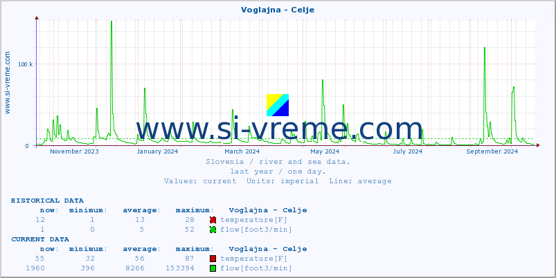  :: Voglajna - Celje :: temperature | flow | height :: last year / one day.