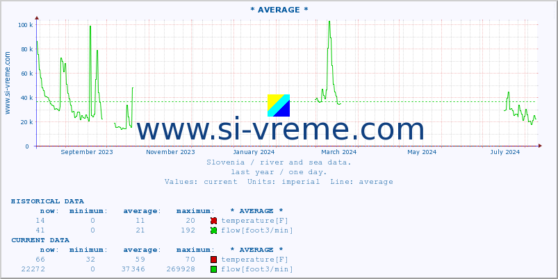  :: * AVERAGE * :: temperature | flow | height :: last year / one day.