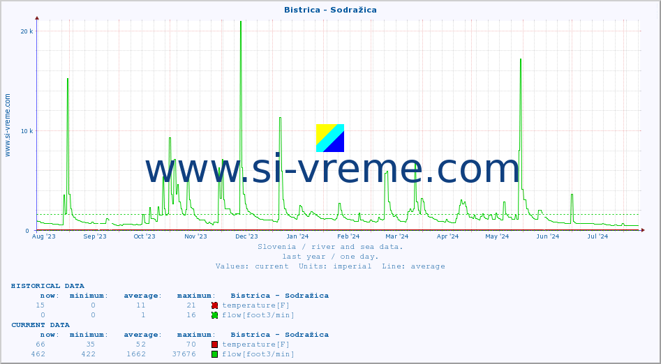  :: Bistrica - Sodražica :: temperature | flow | height :: last year / one day.
